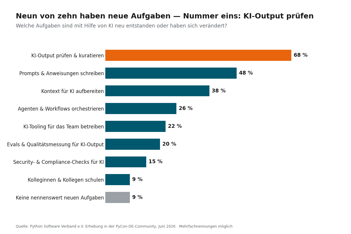 Balkendiagramm: Neun von zehn Befragte haben durch KI neue Aufgaben, an erster Stelle das Prüfen und Kuratieren von KI-Output (68 %).