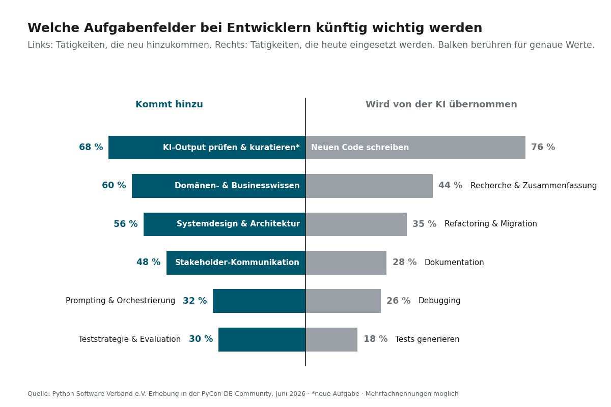 Gegenüberstellung: Tätigkeiten, die neu hinzukommen (KI-Output prüfen 68 %, Domänenwissen 60 %, Architektur 56 %), gegenüber Tätigkeiten, die die KI übernimmt (Code schreiben 76 %, Recherche 44 %, Refactoring 35 %).